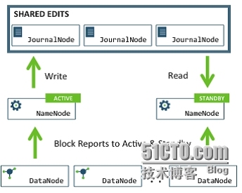 hadoop2.2.0 分布式存储hdfs完全分布式搭建及功能测试记录（一）----架构及原理介绍_hadoop2.2