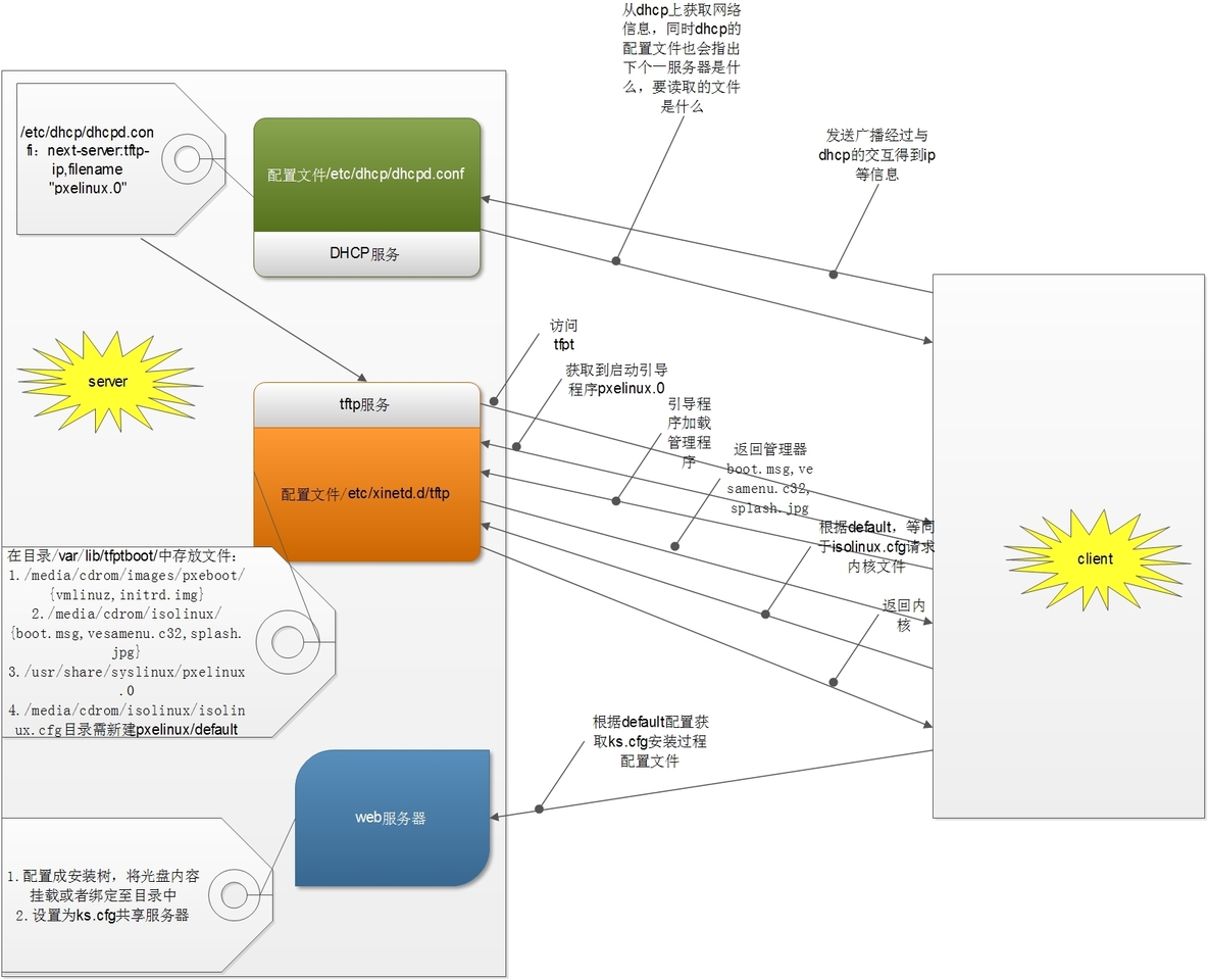 Linux入门之pxe网络自动安装系统----“高级的自动化”_pxe