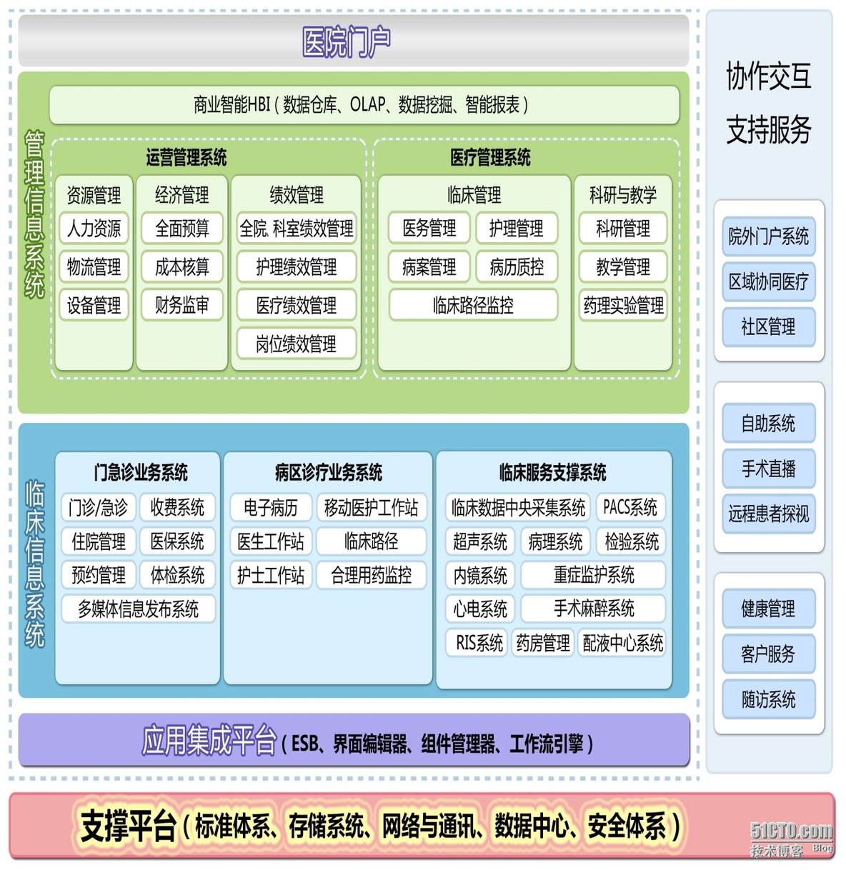 《医院经营管理信息平台应用背景》学习笔记_财务管理_03