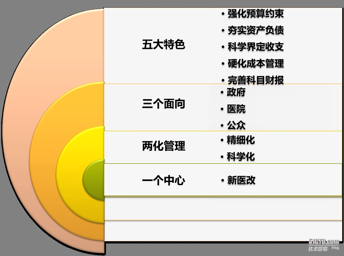 《医院经营管理信息平台应用背景》学习笔记_经营管理_04