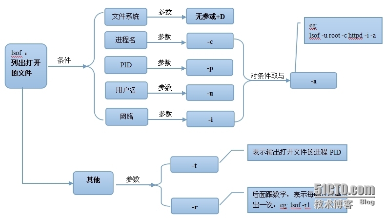 lsof详解_files