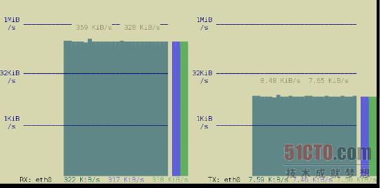 Linux服务器上监控网络带宽与监控性能命令大全_网络带宽与监控性能_15