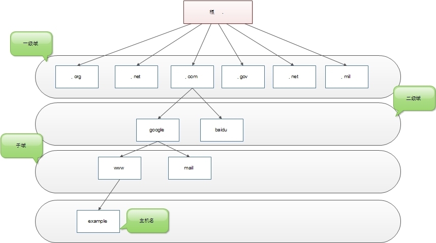 Linux入门之DNS（一）--DNS基本概念及原理_dns_02