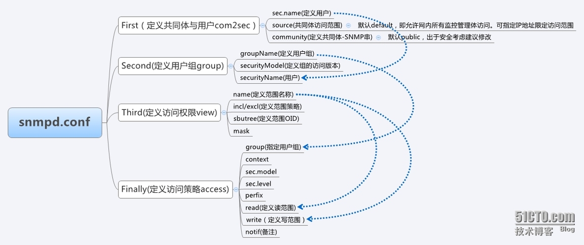 CACTI从头到脚之监控硬盘IO及snmpd.conf 配置_syslog_02