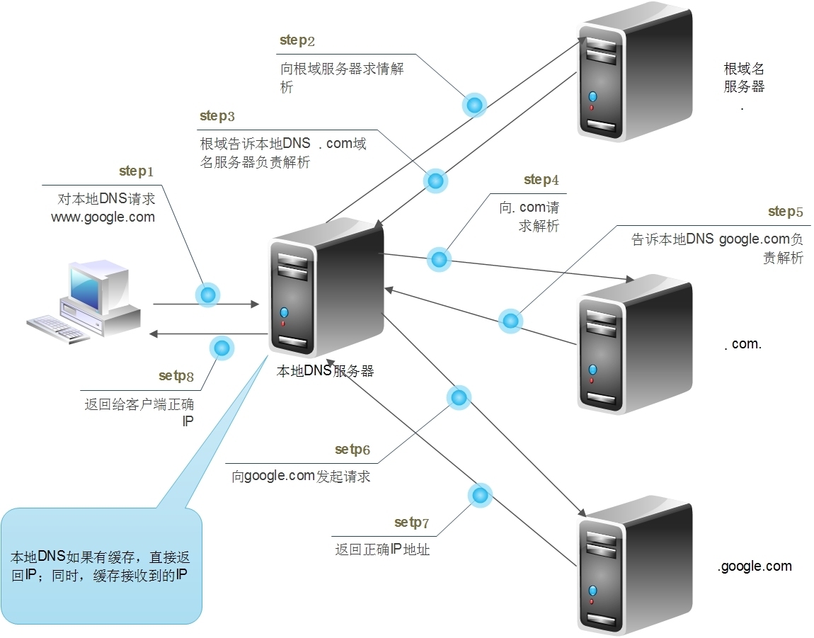 Linux入门之DNS（一）--DNS基本概念及原理_dns_03