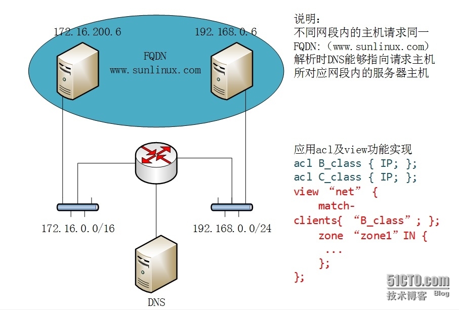 bind实现智能DNS（ACL，view）3/3_acl