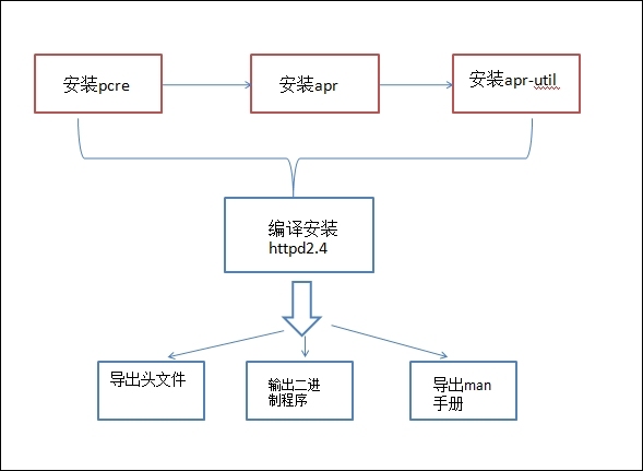 Linux入门之web服务（二）---应用实例httpd编译安装_httpd 最近版本httpd编译安装