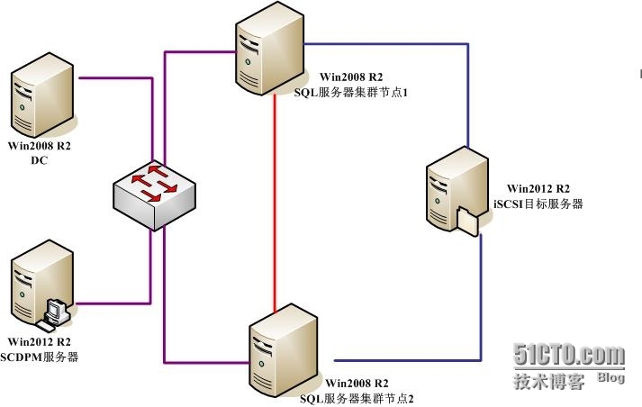 SCDPM2012 R2实战一：基于SQL 2008 R2集群的SCDPM2012 R2的安装_DPM