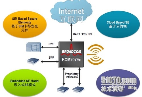 NFC·（近距离无线通讯技术）_飞利浦_05