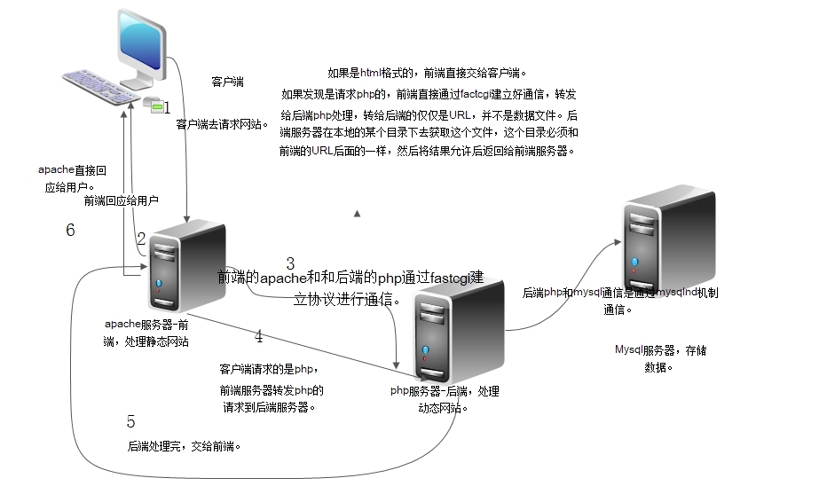 LAMP分布式架构，通过fcgi通信方式进行工作详解和缓存加速之压力测试。_LAMP基于不同主机