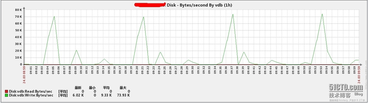 zabbix企业应用之low level discovery监控磁盘吞吐量与iops_zabbix监控磁盘_03