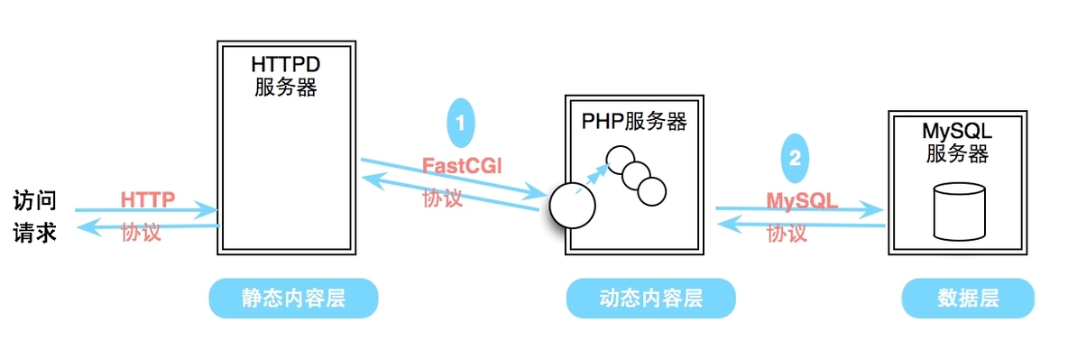 LAMP-phpMyAdmin _加速器