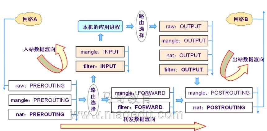 iptables详解及实例演示_iptables