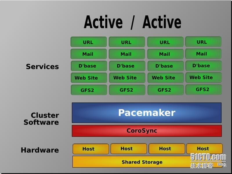 corosync，pacemaker，crm集群安装配置_corosync_02