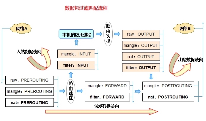 初接触Linux，防火墙的规则和语法_应用程序_02