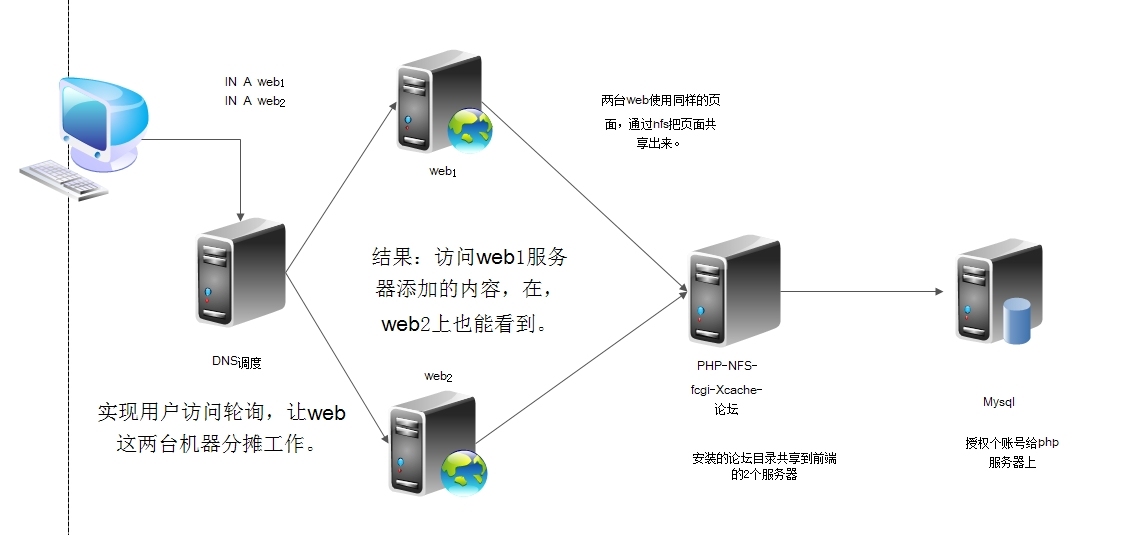 LAMP分离式之web服务器负载均衡架构之基于NFS共享式Discuz论坛_LAMP分离式之web服务器负载均衡架构