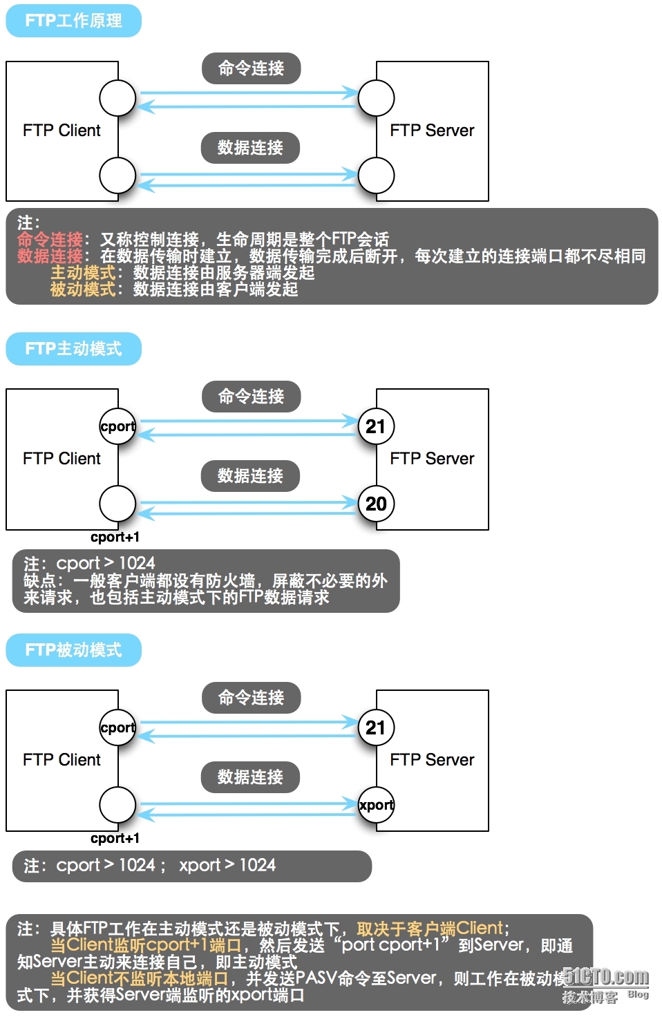 FTP-工作原理及Vsftpd基础配置_被动模式