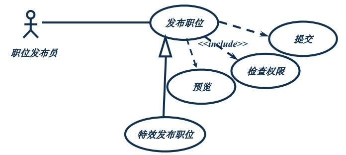 面向对象技术之需求分析：usecase图_面向对象技术_15