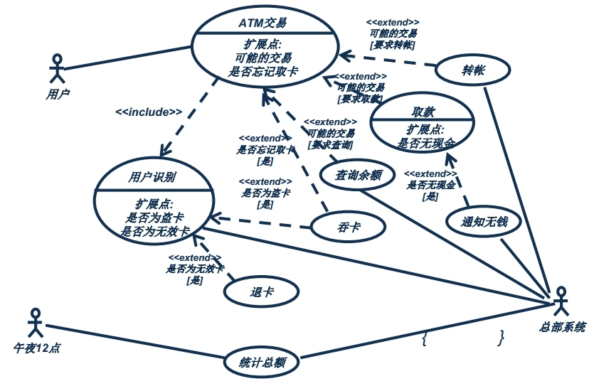 面向对象技术之需求分析：usecase图_面向对象技术_21