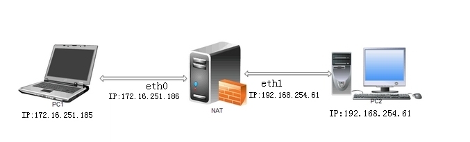 防火墙之地址转换SNAT DNAT_防火墙之地址转换SNAT DNAT_03