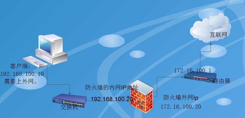 iptables二之防火墙SNAT源地址转换，MASQUERADE地址伪装之DNAT目标地址转换讲解和实验演示_MASQUERADE地址伪装之DNAT目