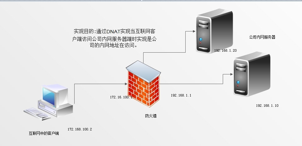 iptables二之防火墙SNAT源地址转换，MASQUERADE地址伪装之DNAT目标地址转换讲解和实验演示_MASQUERADE地址伪装之DNAT目_02