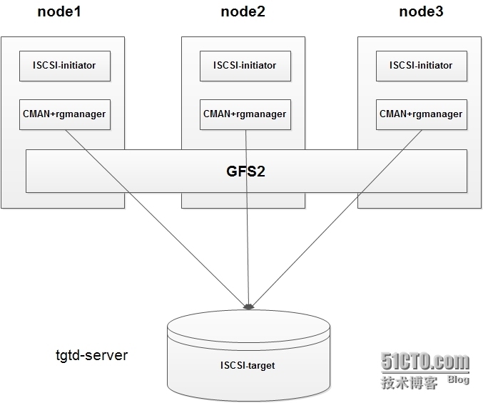 RHCS，GFS2，ISCSI，CLVM实现共享可扩展集群存储_RHCS实现GFS2高可用集群文件系统以