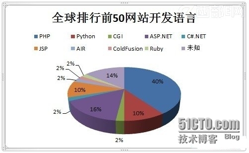 Centos+Apache+Mysql+Python+Django WEB开发环境搭建及配置--概述_Python 开发语言