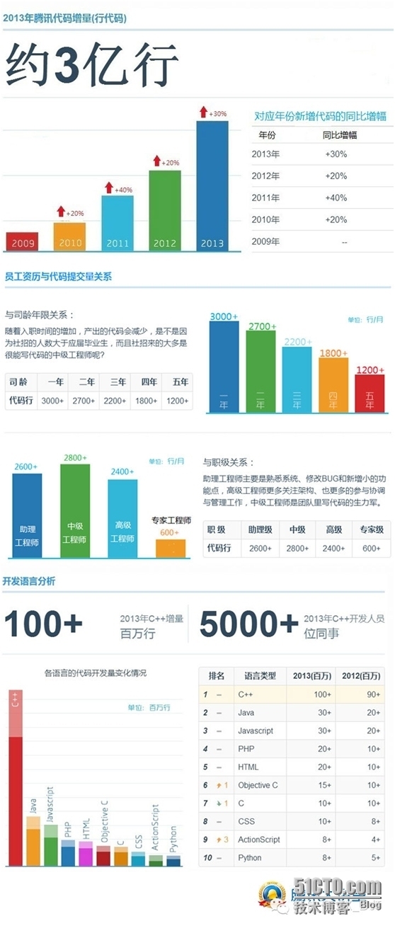 腾讯程序员一年写3亿行代码 你呢_程序员