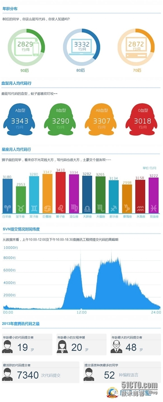 腾讯程序员一年写3亿行代码 你呢_助理工程师_03