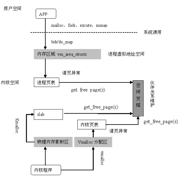 [arm驱动概念篇]Linux内存管理(下)_linux_02