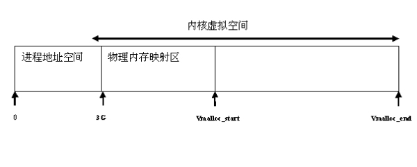 [arm驱动概念篇]Linux内存管理(下)_内核_03