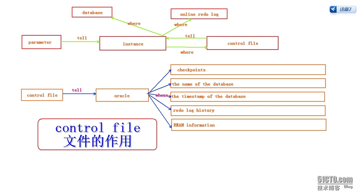 How much you know about control file ?_linux 