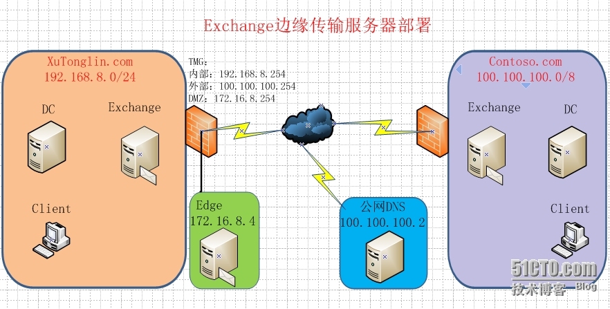  Exchange Server 2010 LAB Part6.边缘传输服务器部署和应用_工作组