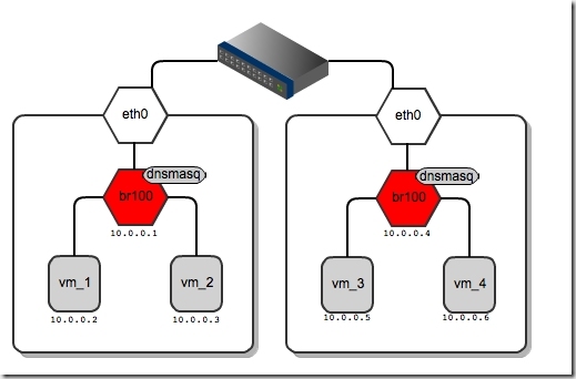 Ubuntu 12.04 Openstack Essex 安装（单节点）------01_虚拟机