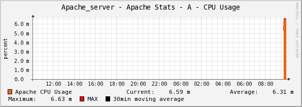 Cacti监控Apache服务器性能_rrdtool