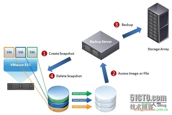 Vmware 虚拟化备份接口VADP与VCB_VADP 