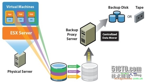 Vmware 虚拟化备份接口VADP与VCB_VADP _02