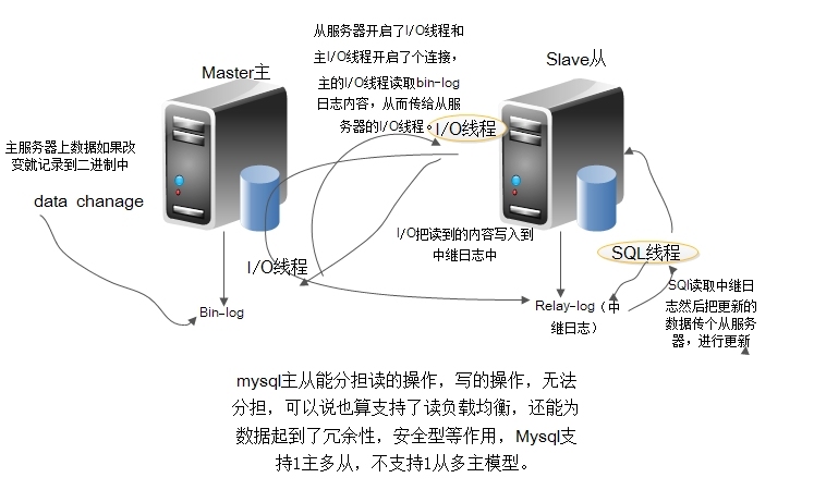 Mysql主从复制_Mysql主从复制