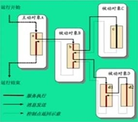 面向对象技术之系统分析：交互图_模型_05