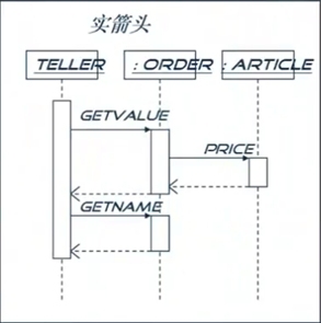 面向对象技术之系统分析：交互图_模型_07