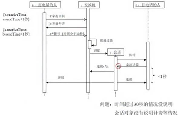 面向对象技术之系统分析：交互图_技术_10