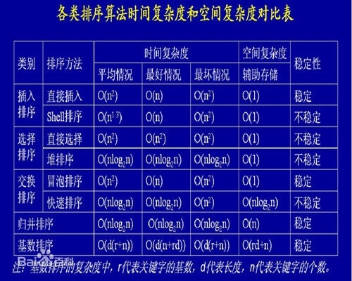 面试常考的常用数据结构与算法_排序算法