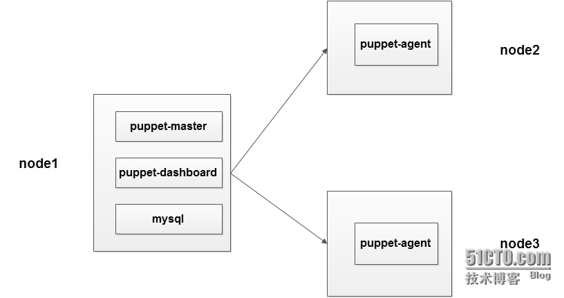 Puppet  master/agent模型详解_Puppet  master/agent_02