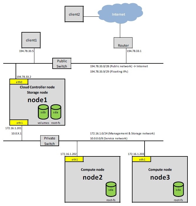 OpenStack-FlatDHCP(multi_host)实施方案_服务器