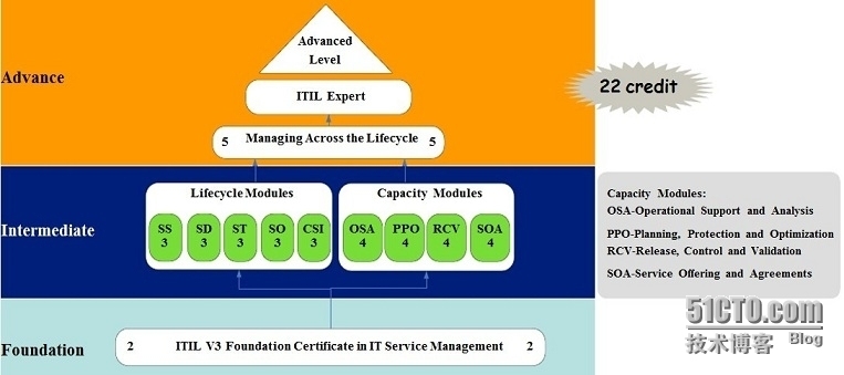 关于ITIL Foundation和ITIL Expert的考证路径介绍_ITIL ITSM 认证