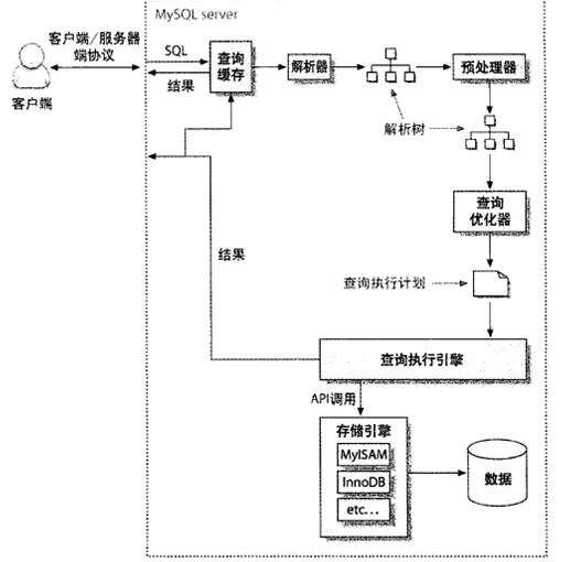 总结之：CentOS 6.5 MySQL数据库的基础以及深入详解_数据库_02