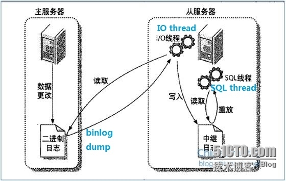 MariaDB（mysql）之主从同步_mysql主从复制