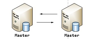 MariaDB/Mysql之主从架构的复制原理及主从/双主配置详解(二)_arch_04
