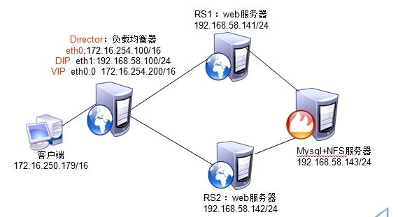 LVS之nat模型结合LAMP搭建Discuz_lvs之NAT模型